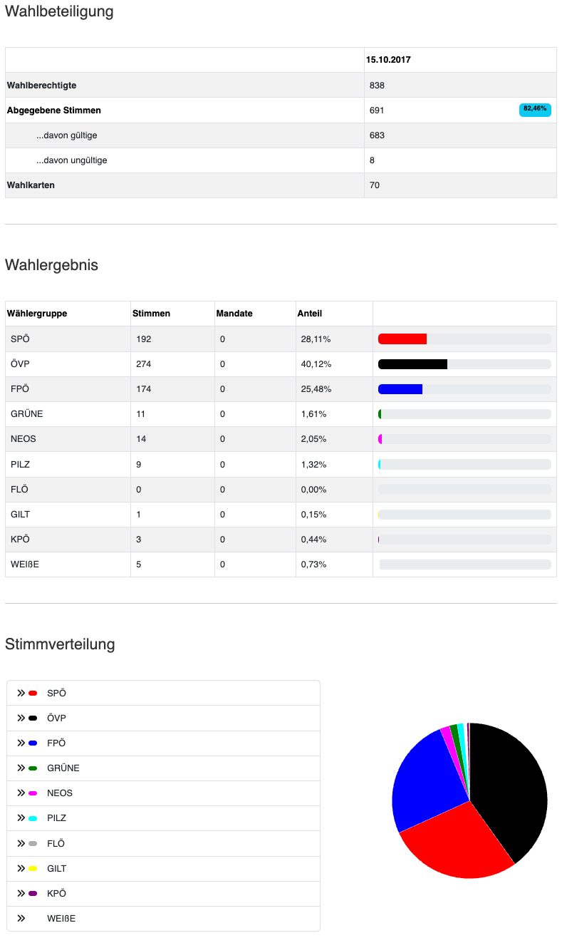 Ein Bild zeigt eine Tabelle mit der Überschrift 'Wahlergebnis', gefolgt von einer Tabelle, die die Ergebnisse eines Abstimmungsprozesses mit Spalten für Wählergruppen, Stimmen, Mandate und Prozentsatz anzeigt. Darunter ist ein Kreisdiagramm dargestellt.