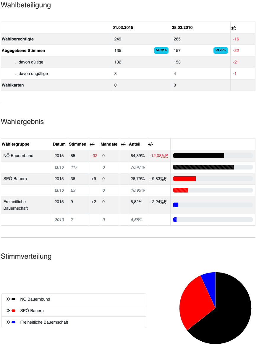 Tabelle mit der Verteilung der Stimmen aus der Wahl 2015 im Vergleich zur Wahl 2010. Zeigt auch die Verteilung der Stimmen für jede politische Partei.