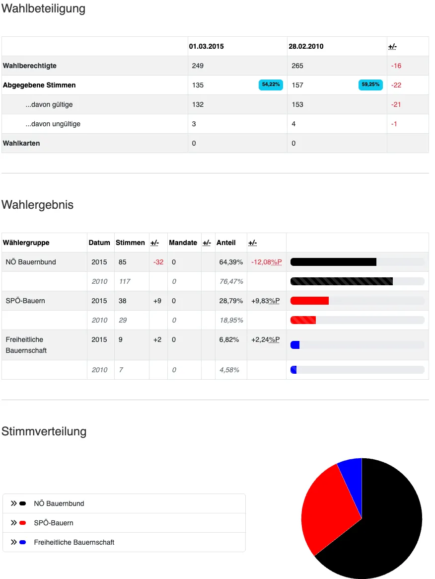 Tabelle mit der Verteilung der Stimmen aus der Wahl 2015 im Vergleich zur Wahl 2010. Zeigt auch die Verteilung der Stimmen für jede politische Partei.