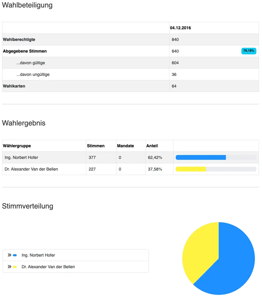 Wahlstatistik vom 4. Dezember 2016. Die Gesamtzahl der Wahlberechtigten beträgt 840. Davon wurden 640 Stimmen abgegeben, wobei 604 gültig und 36 ungültig waren. Es gab 64 leere Stimmzettel. Die Wahlergebnisse zeigen zwei Kandidaten: Ing. Norbert Hofer mit 377 Stimmen und Dr. Alexander Van der Bellen mit 227 Stimmen. Ein Kreisdiagramm zeigt die Verteilung der Stimmen zwischen den beiden Kandidaten.