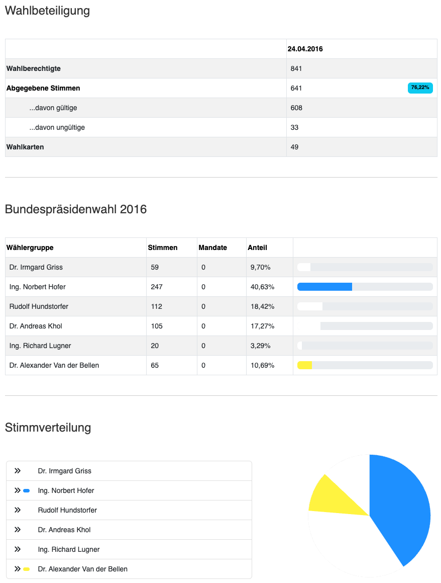 Das Bild enthält eine Tabelle mit den Wahlergebnissen der österreichischen Bundespräsidentenwahl 2016. Es zeigt Kandidaten, ihre gültigen Stimmen, Mandate und prozentuale Anteile. Ein darunterliegendes Kreisdiagramm veranschaulicht die Verteilung der Stimmen.