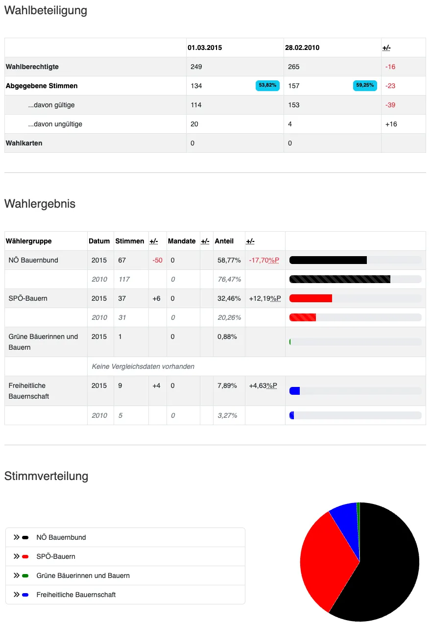 Tabelle mit der Anzahl der gültigen und ungültigen Stimmen für die Wahlen 2015 und 2010. Die Wahlergebnisse für 2015 zeigen, dass NO Bauernbund 67 Stimmen mit einem Prozentsatz von 58,77% hatte, während die SPD-Bauern 37 Stimmen mit einem Prozentsatz von 32,46% hatten. Das Kreisdiagramm zeigt die Stimmverteilung mit dem NO Bauernbund in Schwarz.
