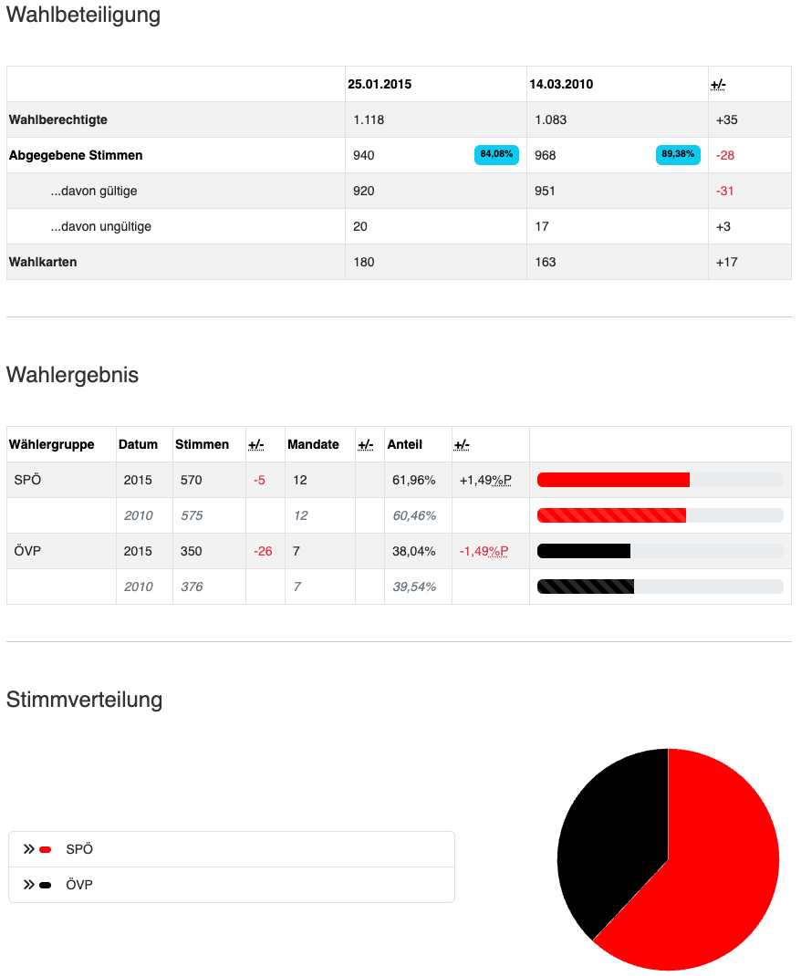 Eine Tabelle zeigt die Ergebnisse einer Wahl, einschließlich Wahlbeteiligung, gültige Stimmen, ungültige Stimmen und Stimmzettel. Eine weitere Tabelle zeigt die Wahlergebnisse nach politischer Partei, einschließlich der Anzahl der Stimmen, Änderungen der Stimmen, der Anzahl der Mandate und des Stimmenanteils. Ein Kreisdiagramm zeigt die Verteilung der Stimmen nach politischer Partei.