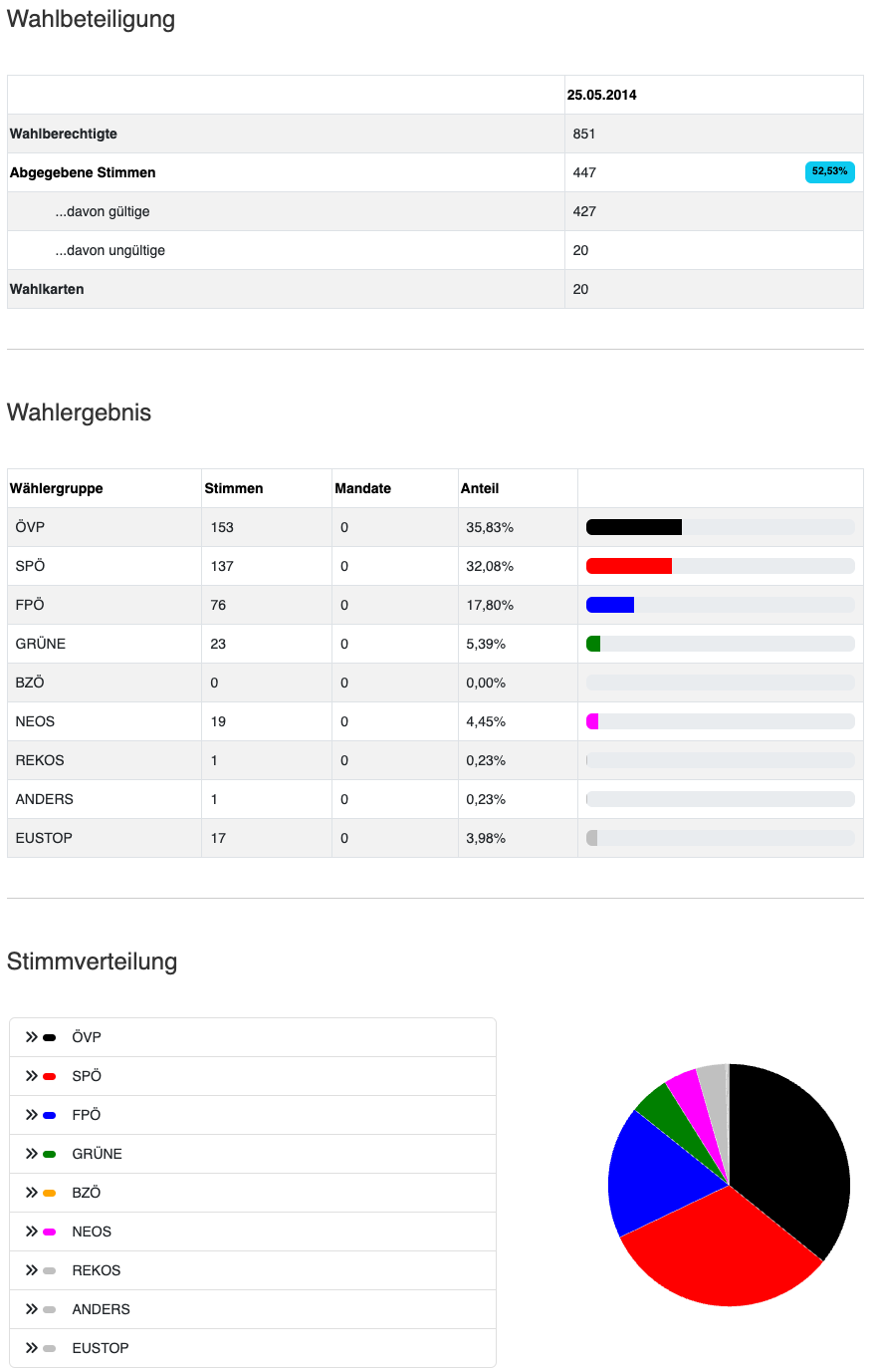 Tabelle mit Wahlergebnissen, die Wählergruppen, Stimmen, Mandate und Stimmanteile zeigt. Darunter befindet sich ein Wählerverteilungsdiagramm.