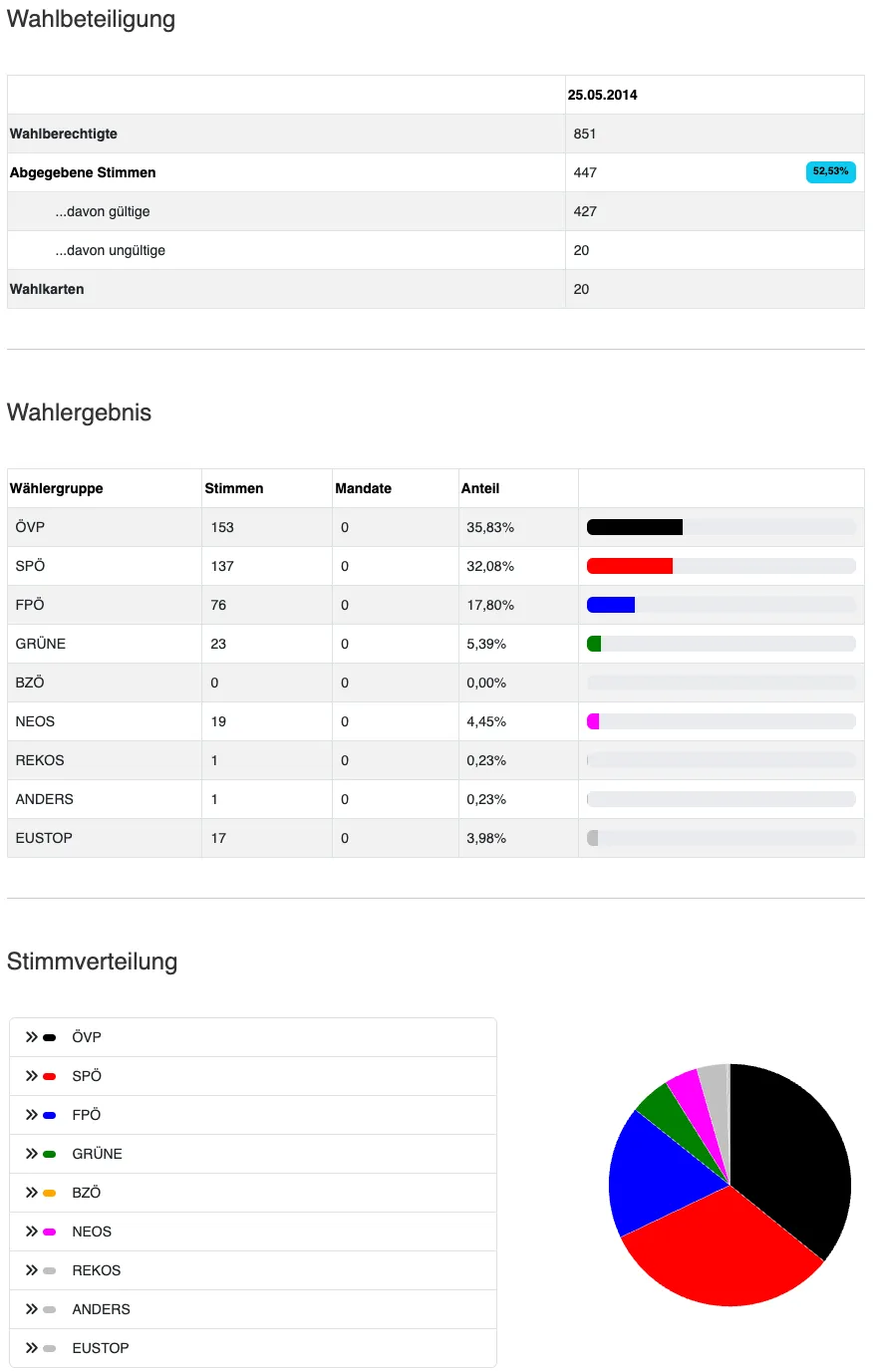 Tabelle mit Wahlergebnissen, die Wählergruppen, Stimmen, Mandate und Stimmanteile zeigt. Darunter befindet sich ein Wählerverteilungsdiagramm.