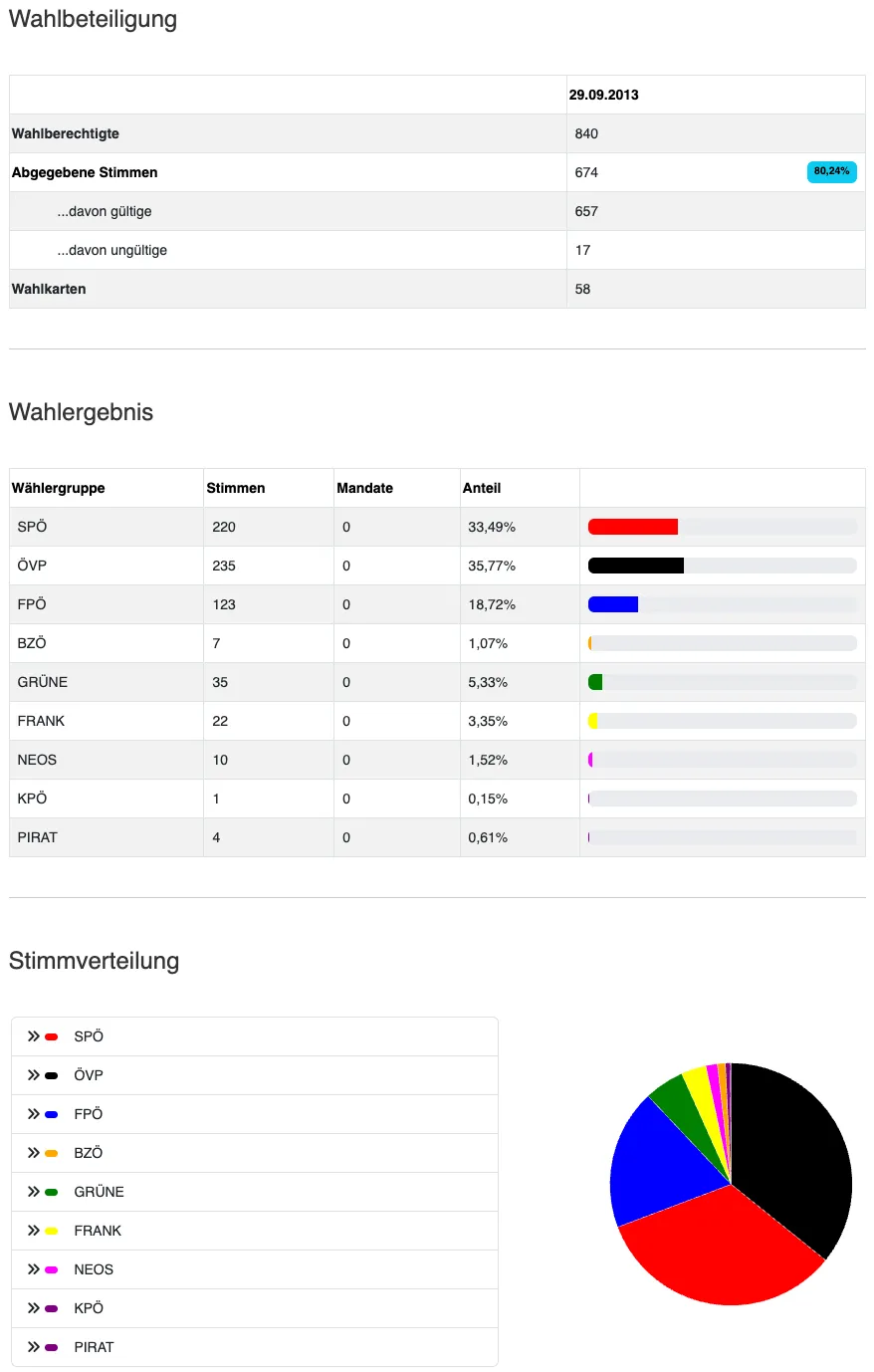 Ein Diagramm zeigt die Ergebnisse einer Wahl. Der obere Abschnitt zeigt die Anzahl der ungültigen und gültigen Stimmzettel. Der zweite Abschnitt zeigt die Wahlergebnisse mit einem Balkendiagramm für den Stimmanteil jeder Partei. Der dritte Abschnitt zeigt ein Kreisdiagramm des Stimmanteils jeder Partei.