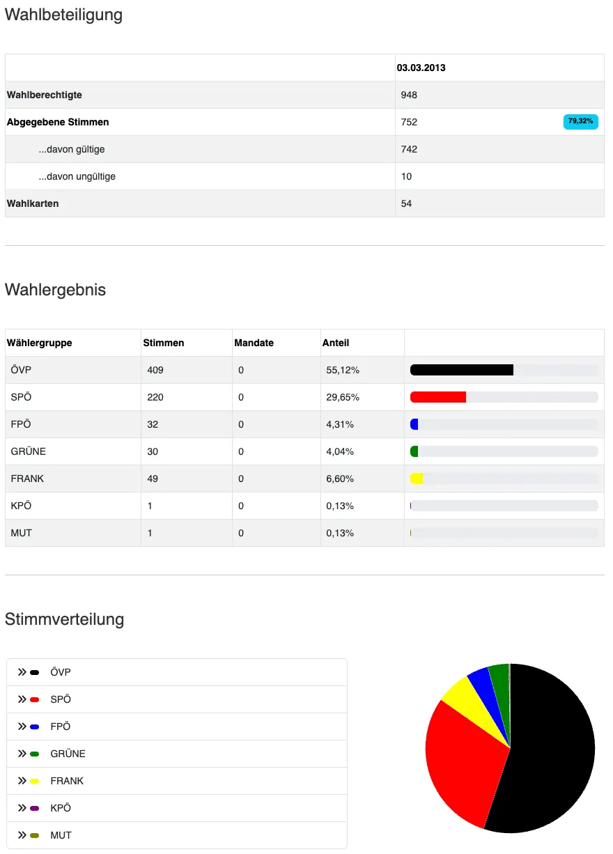 Tabelle mit Wahlergebnissen, die Prozentsätze und Stimmen für verschiedene politische Parteien und Gruppen zeigen. Die ÖVP führt mit 55,12% der Stimmen, gefolgt von der SPÖ mit 29,65%. Die Tabelle enthält gültige und ungültige Stimmen sowie ein Kreisdiagramm zur Verteilung der Stimmen.