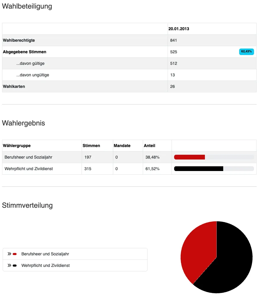 Tabelle mit Wahldaten für den 20.01.2013. Die Wahlberechtigten sind 841. Die abgegebenen Stimmen sind 525, davon 512 gültig. 13 sind ungültig. Wahlkarten insgesamt 26. Unter Wahlergebnis haben Berufsheer und Sozialjahr 197 Stimmen, 0 Mandate und 38,48% Anteil. Wehrpflicht und Zivildienst haben 315 Stimmen, 0 Mandate und 61,52% Anteil. Stimmverteilung zeigt ein Kreisdiagramm mit Berufsheer und Sozialjahr in Rot und Wehrpflicht und Zivildienst in Schwarz.