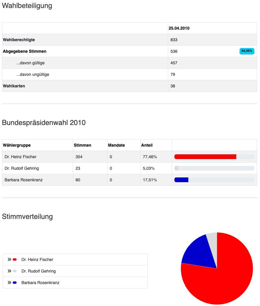 Eine Tabelle mit den Wahlergebnissen vom 25. April 2010. Sie zeigt die Anzahl der wahlberechtigten Wähler, abgegebenen Stimmen und Stimmen für jeden Kandidaten. Das Kreisdiagramm zeigt den prozentualen Anteil der Stimmen für jeden Kandidaten.