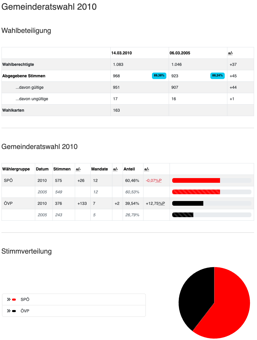 Tabelle mit der Anzahl der Wahlberechtigten, abgegebenen Stimmen und Stimmverteilung aus der Gemeinderatswahl 2010, einschließlich der Änderungen bei Wahlberechtigten und abgegebenen Stimmen im Vergleich zu 2005, und einem Kreisdiagramm zur Verteilung der Stimmen zwischen SPÖ und ÖVP.