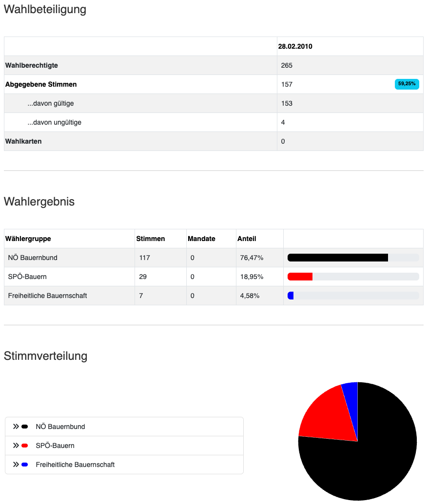 Eine Seite eines Wahlergebnisses zeigt die Wahlbeteiligung und die Ergebnisse der Wahl. Es enthält die Anzahl der Wähler, die Anzahl der gültigen Stimmen und den Prozentsatz der gültigen Stimmen.