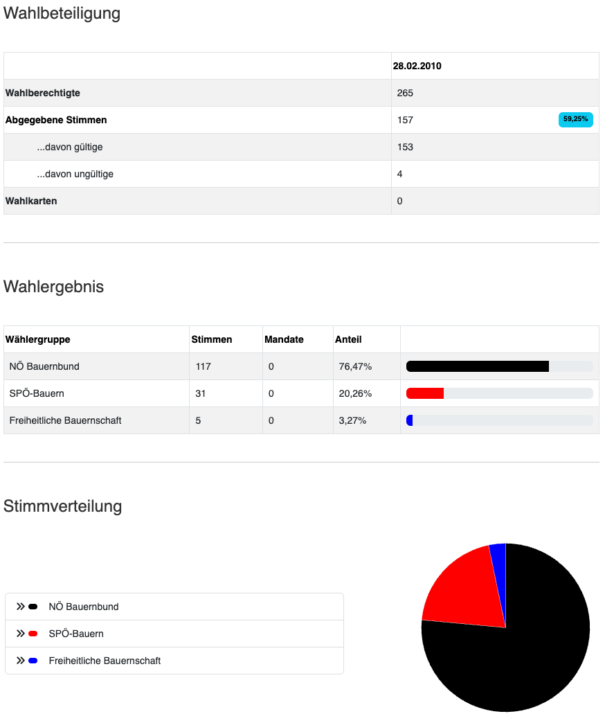 Eine Tabelle mit Wahlstatistiken vom 28.02.2010, die Wahlrechte, gültige Stimmen, ungültige Stimmen und leere Stimmzettel zeigt. Eine weitere Tabelle listet Wählergruppen, Stimmen, Mandate und Anteilsprozente auf. Ein Kreisdiagramm veranschaulicht die Stimmverteilung zwischen NO Bauernbund, SPO-Bauern und Freiheitliche Bauernschaft.
