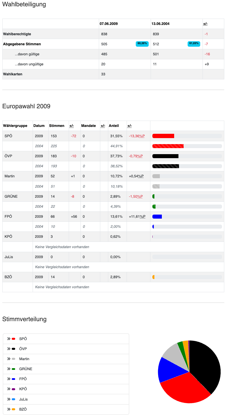 Die Tabelle zeigt die Ergebnisse der Europawahlen 2009 und 2004 für verschiedene politische Parteien, einschließlich Stimmenzahlen, Änderungen bei Mandaten und Stimmenanteilen. Die Tabelle listet Parteien wie SPÖ, ÖVP, Martin, GRÜNE, FPÖ, KPÖ, Julis und BZO auf. Jede Zeile enthält das Jahr, die Anzahl der Stimmen, Änderungen bei Mandaten, den Stimmenanteil und einen visuellen Balken zur Darstellung des Anteils. Die letzte Zeile zeigt an, dass keine Vergleichsdaten verfügbar sind.