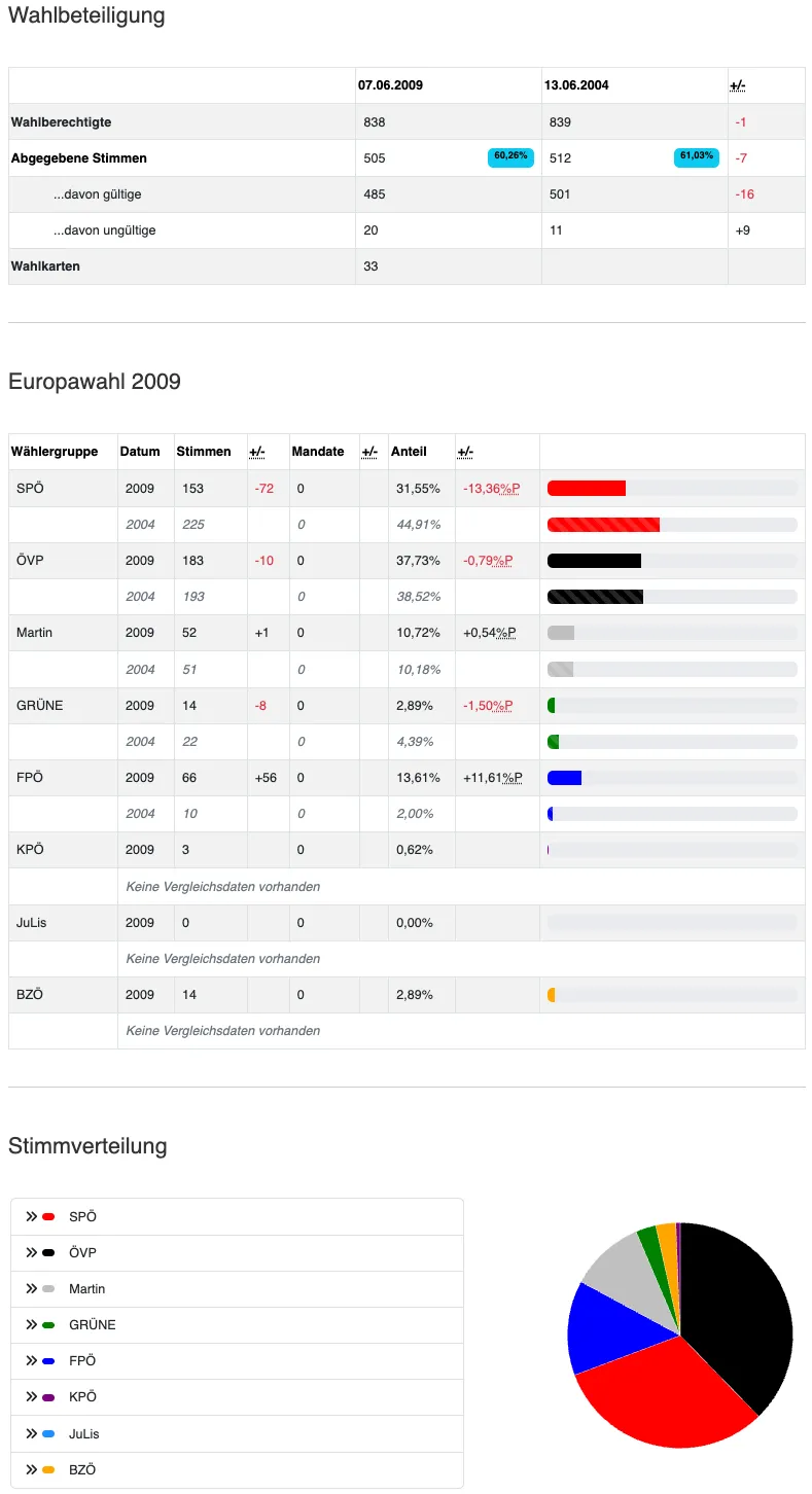 Die Tabelle zeigt die Ergebnisse der Europawahlen 2009 und 2004 für verschiedene politische Parteien, einschließlich Stimmenzahlen, Änderungen bei Mandaten und Stimmenanteilen. Die Tabelle listet Parteien wie SPÖ, ÖVP, Martin, GRÜNE, FPÖ, KPÖ, Julis und BZO auf. Jede Zeile enthält das Jahr, die Anzahl der Stimmen, Änderungen bei Mandaten, den Stimmenanteil und einen visuellen Balken zur Darstellung des Anteils. Die letzte Zeile zeigt an, dass keine Vergleichsdaten verfügbar sind.