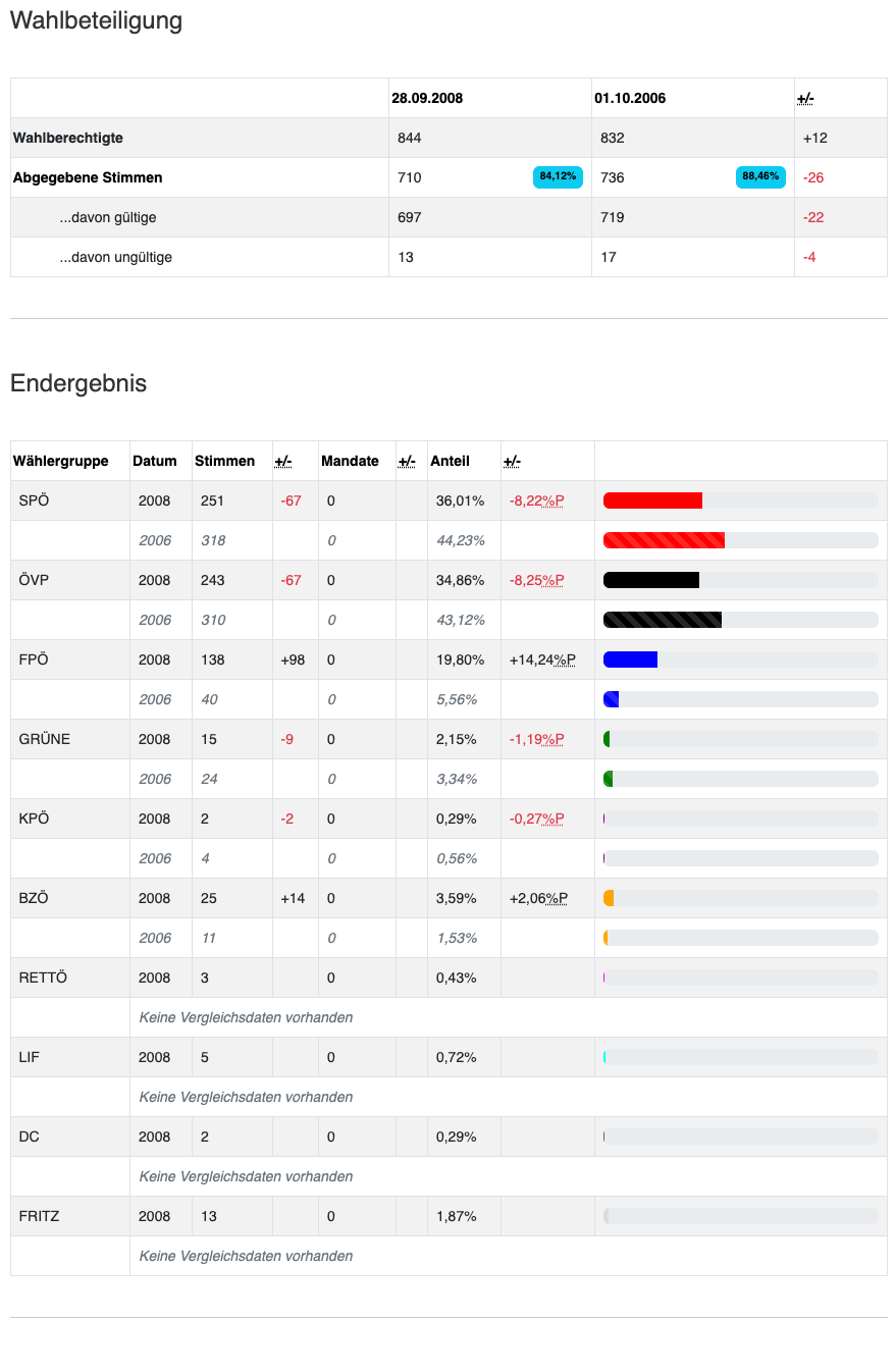 Tabelle der Wahlergebnisse in Österreich von 2008 und 2006. Die Parteien sind nach der Anzahl der Stimmen sortiert. Die Spalten zeigen Datum, Anzahl der Stimmen, die Änderung der Stimmen, Anzahl der Mandate, die Änderung der Mandate, den Stimmenanteil und die Änderung des Stimmenanteils.
