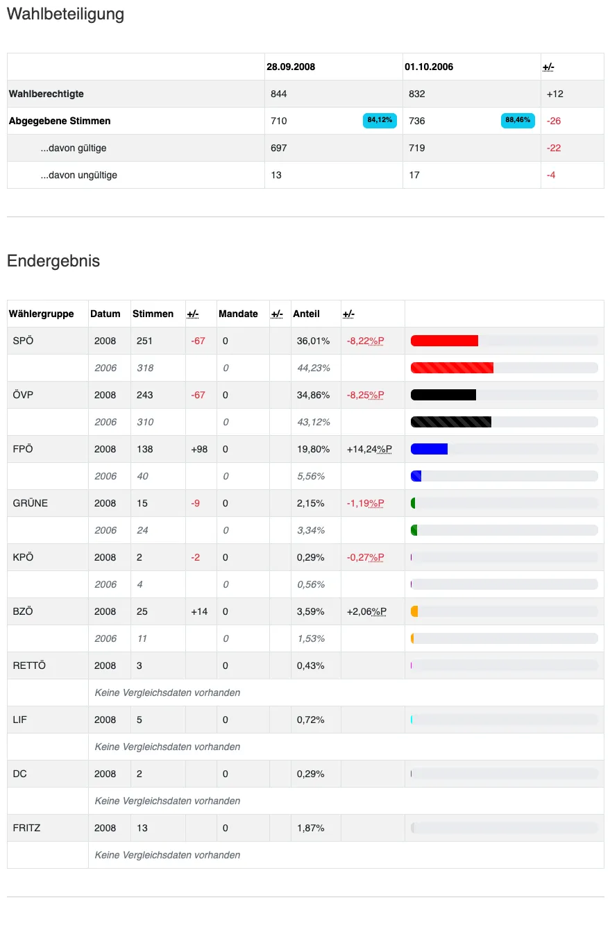 Tabelle der Wahlergebnisse in Österreich von 2008 und 2006. Die Parteien sind nach der Anzahl der Stimmen sortiert. Die Spalten zeigen Datum, Anzahl der Stimmen, die Änderung der Stimmen, Anzahl der Mandate, die Änderung der Mandate, den Stimmenanteil und die Änderung des Stimmenanteils.