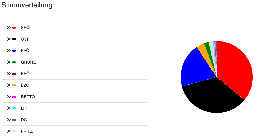 Kreisdiagramm zur Darstellung der politischen Sitzverteilung in einem Rat, wobei rote, blaue und schwarze Abschnitte die größten Anteile und andere Farben kleinere Anteile darstellen.