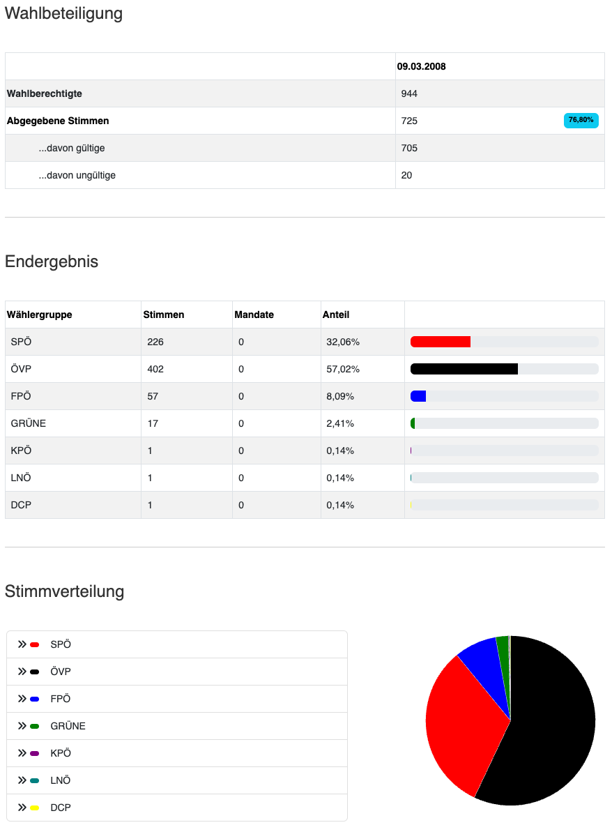 Eine Tabelle zeigt die Anzahl der Stimmen, gültigen Stimmen und den Prozentsatz der gültigen Stimmen für verschiedene politische Parteien. Die Tabelle hat den Titel 'Endergebnis' und enthält Spalten für die politische Partei, die Anzahl der Stimmen, die Anzahl der Mandate und den Prozentsatz der Stimmen. Das Balkendiagramm unter der Tabelle zeigt den Prozentsatz der Stimmen für jede politische Partei. Die politischen Parteien sind durch ihre Farben identifiziert.