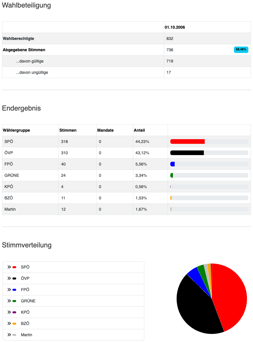 Eine Tabelle mit den Wahlergebnissen zeigt die folgenden Informationen: Gültige Stimmen: 736, Ungültige Stimmen: 17, Gesamtstimmen: 719, und ein Diagramm, das die Verteilung der Stimmen unter den Parteien darstellt.