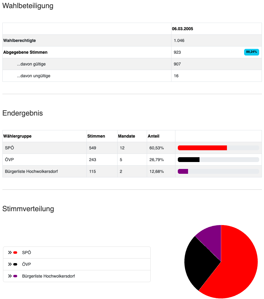 Eine Tabelle mit Daten aus den Kommunalwahlen am 3. Juni 2005. Die Tabelle zeigt die Anzahl der Wahlberechtigten, gültigen Stimmen, ungültigen Stimmen und den Prozentsatz der gültigen Stimmen. Ein Kreisdiagramm zeigt die Verteilung der Stimmen auf die Parteien.