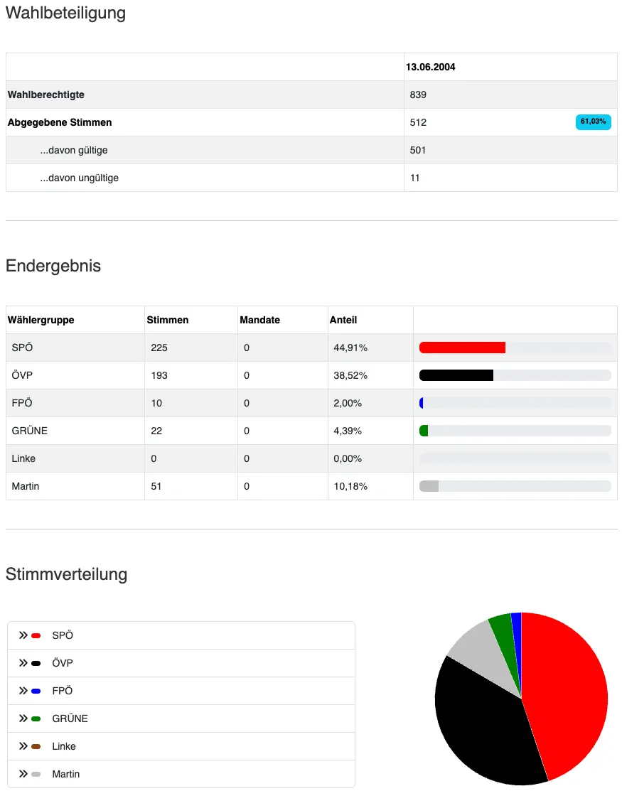Eine Tabelle mit den Wahlergebnissen für einen Wahlkreis. Die erste Zeile zeigt gültige Stimmen mit 512, wobei gültige Stimmen 61,03% der Gesamtstimmen ausmachen. Die nächste Zeile zeigt gültige Stimmen mit 501 und ungültige Stimmen mit 11. Der nächste Abschnitt zeigt die Ergebnisse der Wahl, wobei die SPÖ 225 Stimmen, die ÖVP 193 Stimmen, die FPÖ 10 Stimmen, GRÜNE 22 Stimmen, Linke 0 Stimmen und Martin 51 Stimmen hat. Der letzte Abschnitt zeigt eine Kreisdiagramm der Ergebnisse.