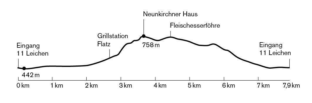 Grafik, die die Höhen eines Wanderwegs zeigt. Beginnend bei 1 km erreicht sie ihren Höchstpunkt bei Grillstation mit 758 m, fällt dann zu Neunkirchner Haus ab, steigt bei Fleischesserföhre wieder an und endet schließlich bei Ein bei 11 m.