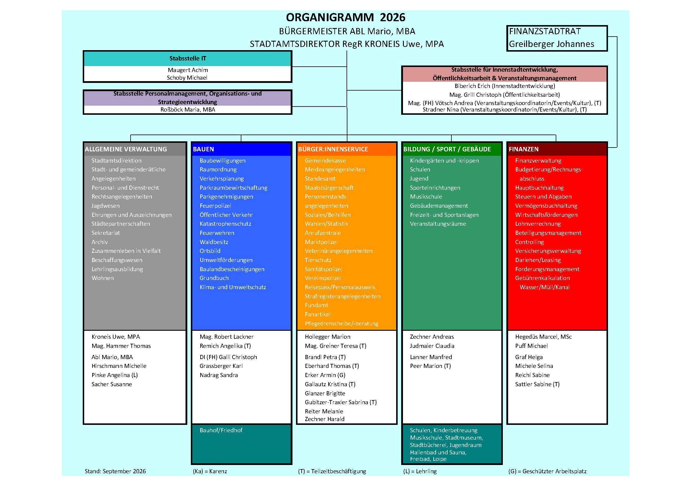 Ein Organisationsplan für die Gemeinde Abl Mario, der verschiedene Abteilungen und deren Leiter zeigt. Der Plan umfasst Bereiche wie Bau/Sport/Einrichtungen, Finanzen und Interne Dienste. Jede Abteilung ist weiter in Unterabteilungen unterteilt, wobei die jeweiligen Manager aufgeführt sind. Der Plan enthält auch einen Schlüssel für Abkürzungen und ein Datum vom September 2026.