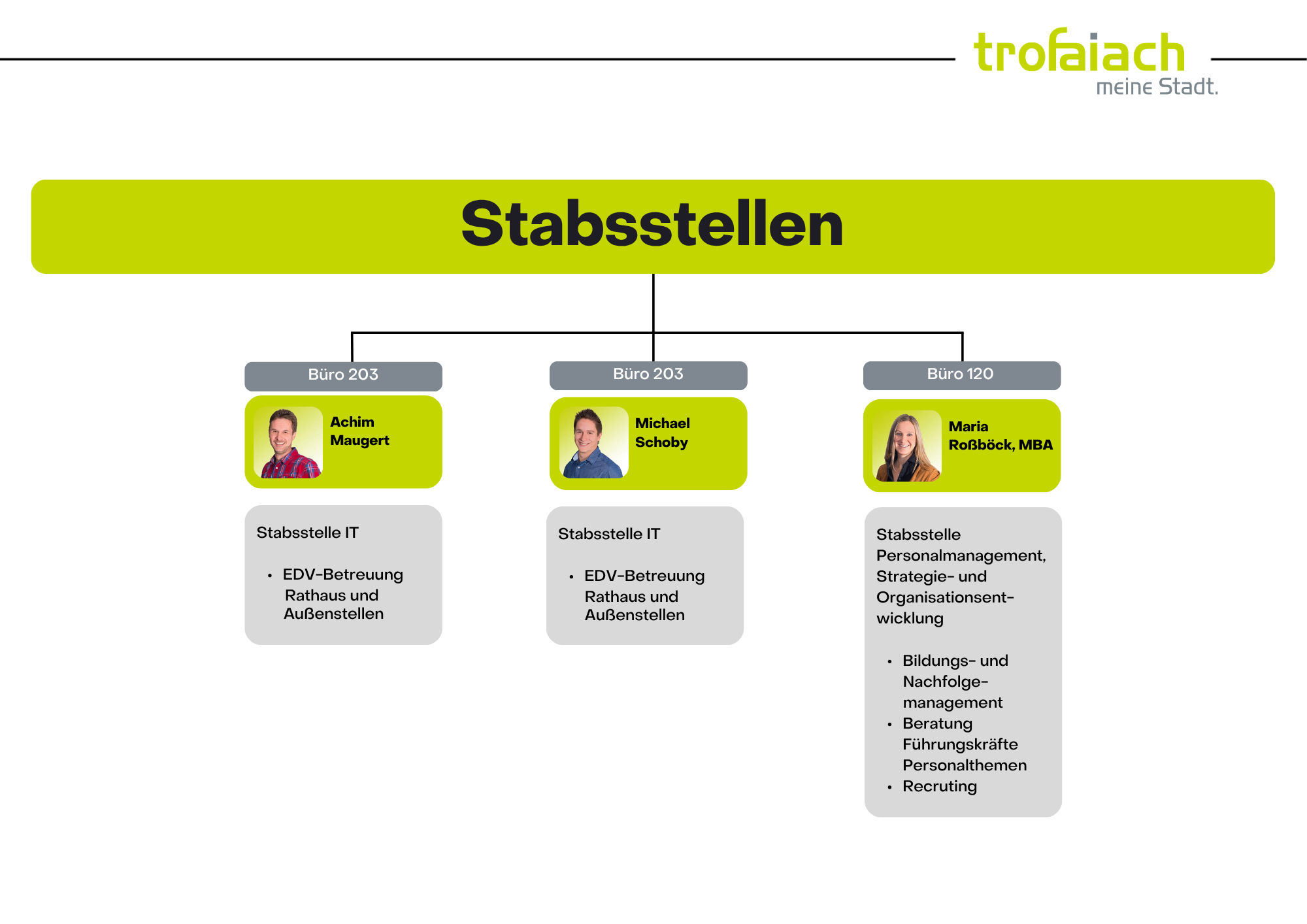 Ein Organigramm zeigt drei Abteilungen: Büro 203 mit Achim Maugert, Büro 203 mit Michael Schoby und Büro 120 mit Maria RoBbock, MBA. Jede Abteilung hat eine spezifische Rolle in EDV-Betreuung Rathaus und Außenstellen.