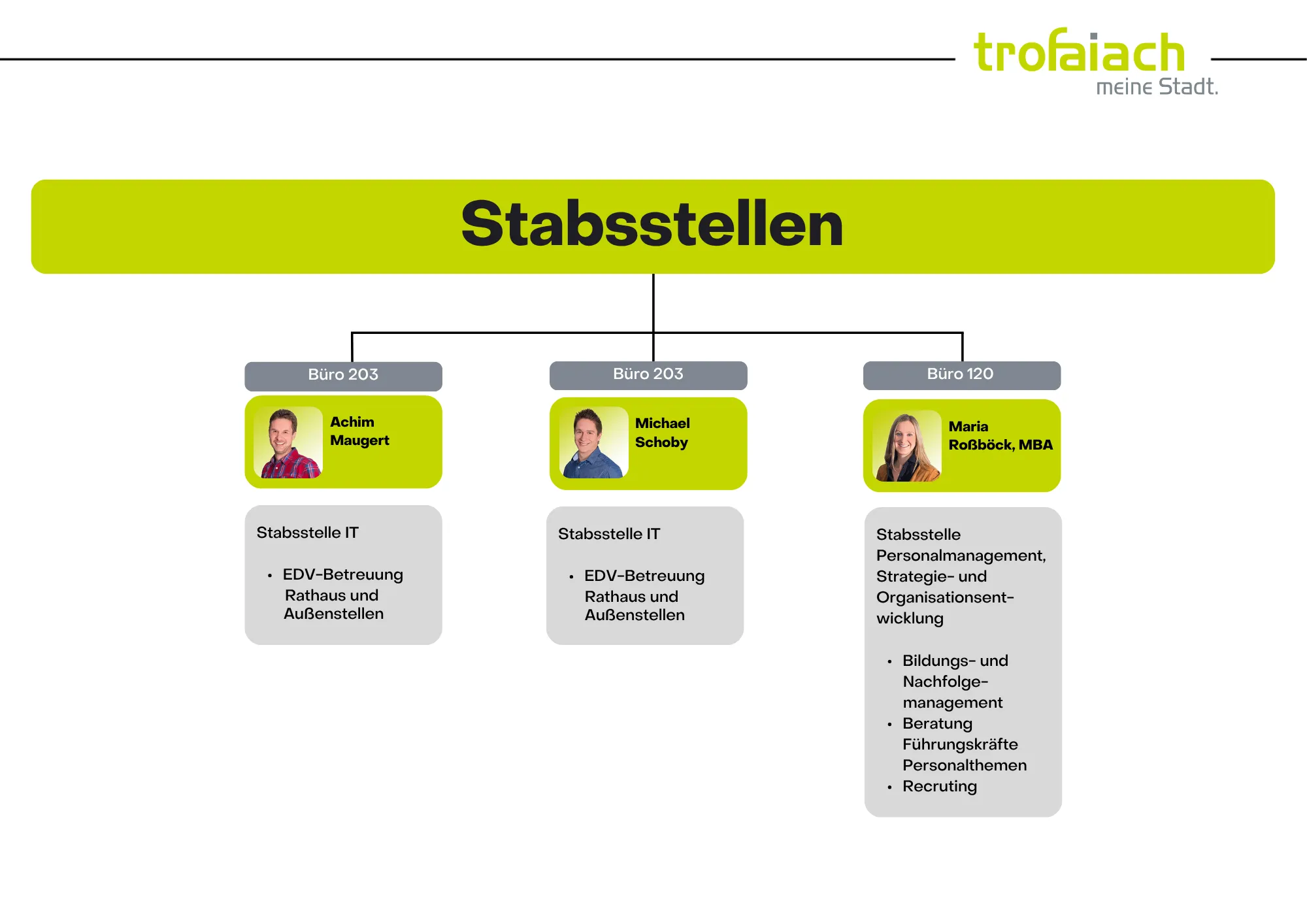 Ein Organigramm zeigt drei Abteilungen: Büro 203 mit Achim Maugert, Büro 203 mit Michael Schoby und Büro 120 mit Maria RoBbock, MBA. Jede Abteilung hat eine spezifische Rolle in EDV-Betreuung Rathaus und Außenstellen.