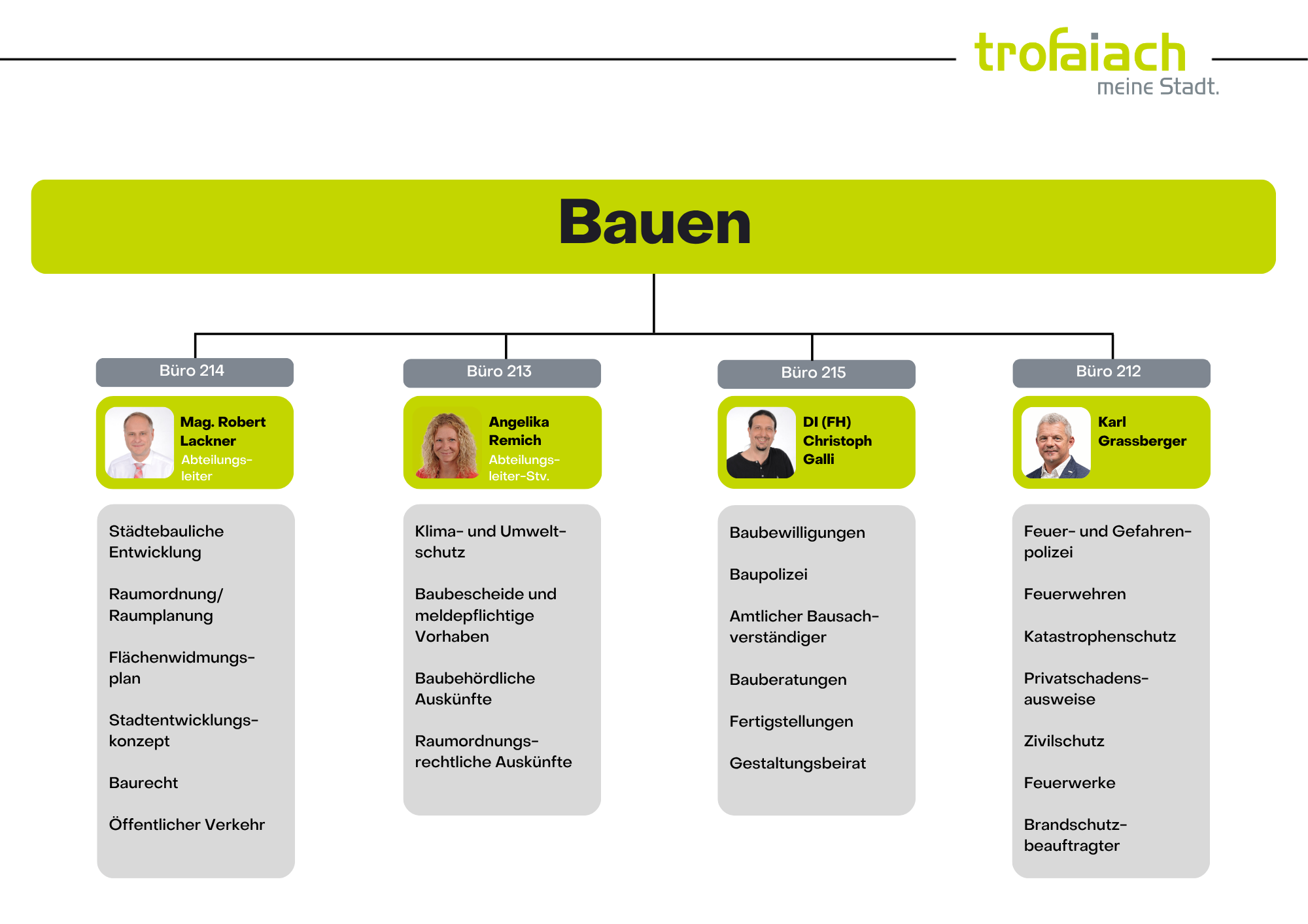 Ein Bild zeigt ein Gebäudeverzeichnis mit vier Abschnitten, die jeweils mit einer anderen Büronummer gekennzeichnet sind. Jeder Abschnitt enthält einen Namen, ein Foto und eine Liste der angebotenen Dienstleistungen. Der oberste Abschnitt ist mit 'Büro 214' beschriftet und enthält ein Foto einer Frau. Der zweite Abschnitt ist mit 'Büro 213' beschriftet und enthält ein Foto eines Mannes. Der dritte Abschnitt ist mit 'Büro 215' beschriftet und enthält ein Foto eines anderen Mannes. Der vierte Abschnitt ist mit 'Büro' beschriftet und enthält ein Foto eines Mannes.