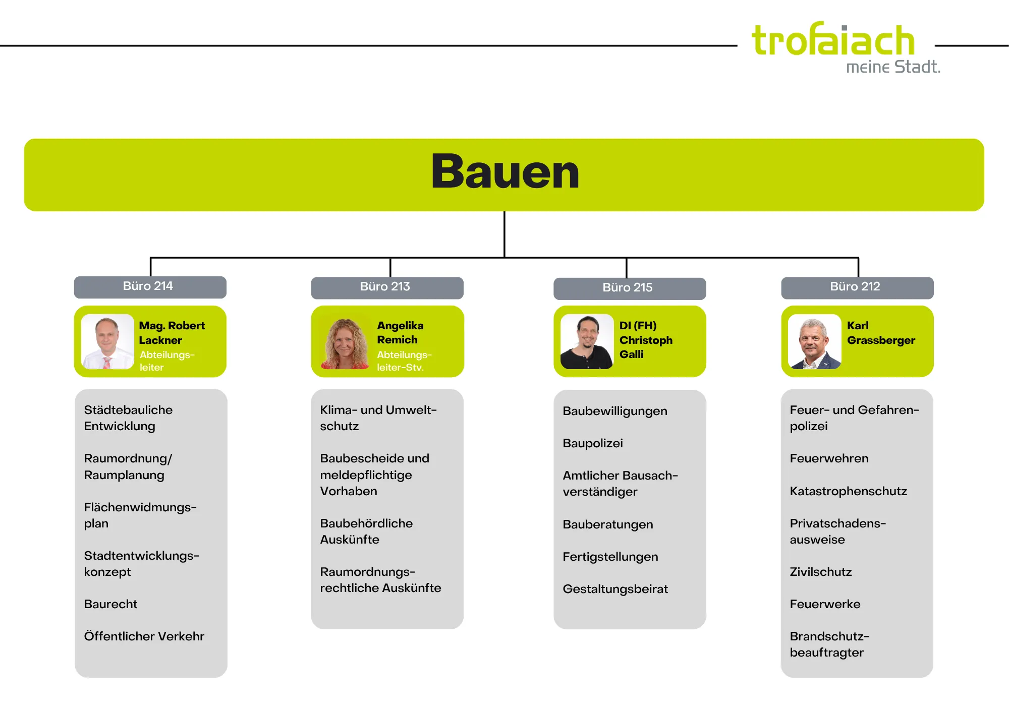 Ein Organisationsplan für ein Gebäudeamt mit verschiedenen Rollen und Verantwortlichkeiten aufgeführt. Der Plan enthält Namen und Titel von Personen wie Mag. Robert Packner, Angelika Remich, DI (FH) Christoph Galli und Karl Gross.