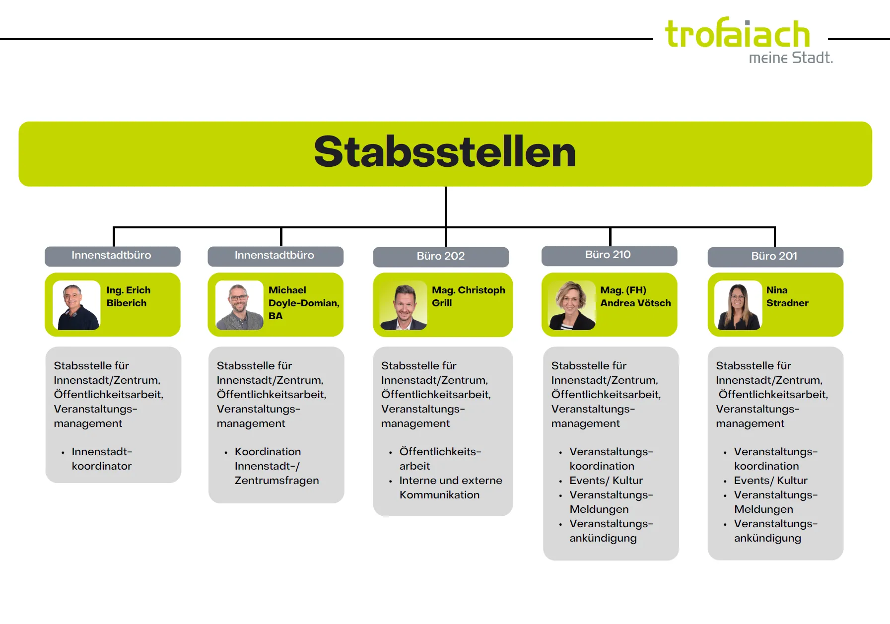 Ein Organigramm für die öffentliche Bauverwaltung einer Stadt, das verschiedene Abteilungen und deren jeweilige Manager zeigt.