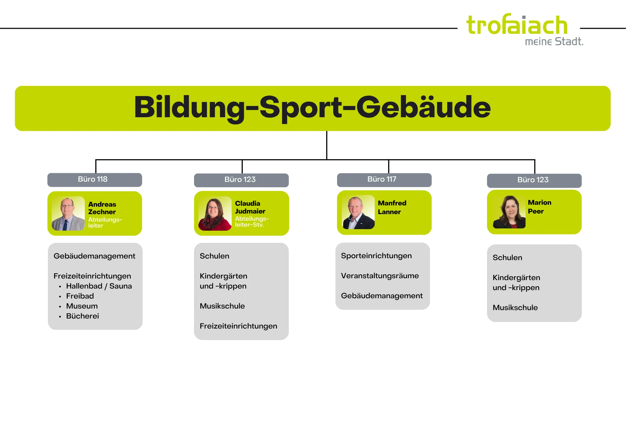 Ein Bild einer Aufteilung von Bildungs- und Sportgebäuden. Es beinhaltet Andreas Techner als Abteilungsleiter, Claudia Judmair als Assistentin, Manfred Lanner und andere. Verschiedene Einrichtungen sind unter jeder Abteilung aufgeführt.