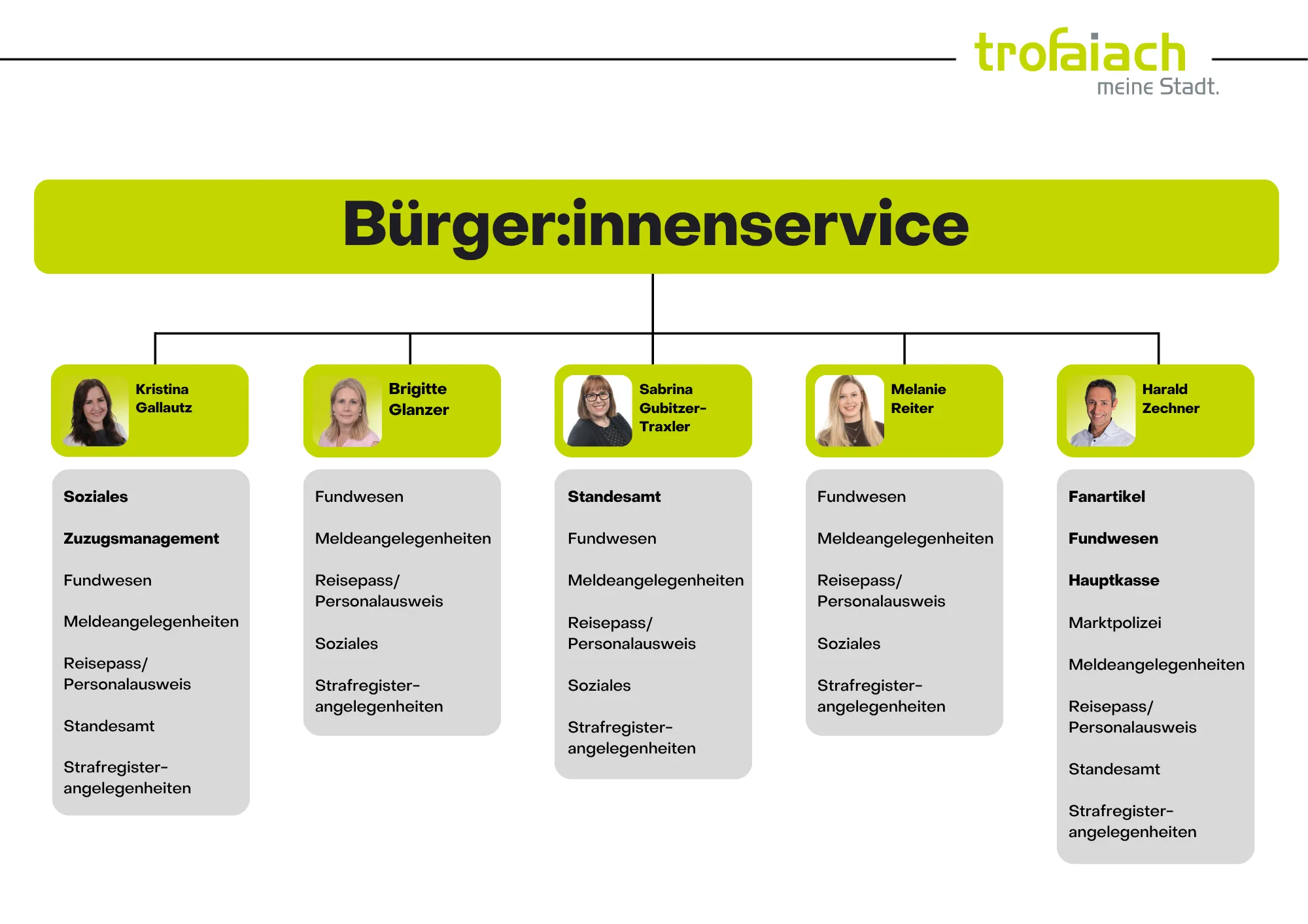 Infografik zum 'Bürgerinnenservice' mit vier Personen, darunter Brigitte Glanzer, Sabrina Gubitzer-Traxler, Melanie Reiter und ein unbenannter Mann. Leistungen umfassen Pass-, Sozial- und Verkehrsangelegenheiten.