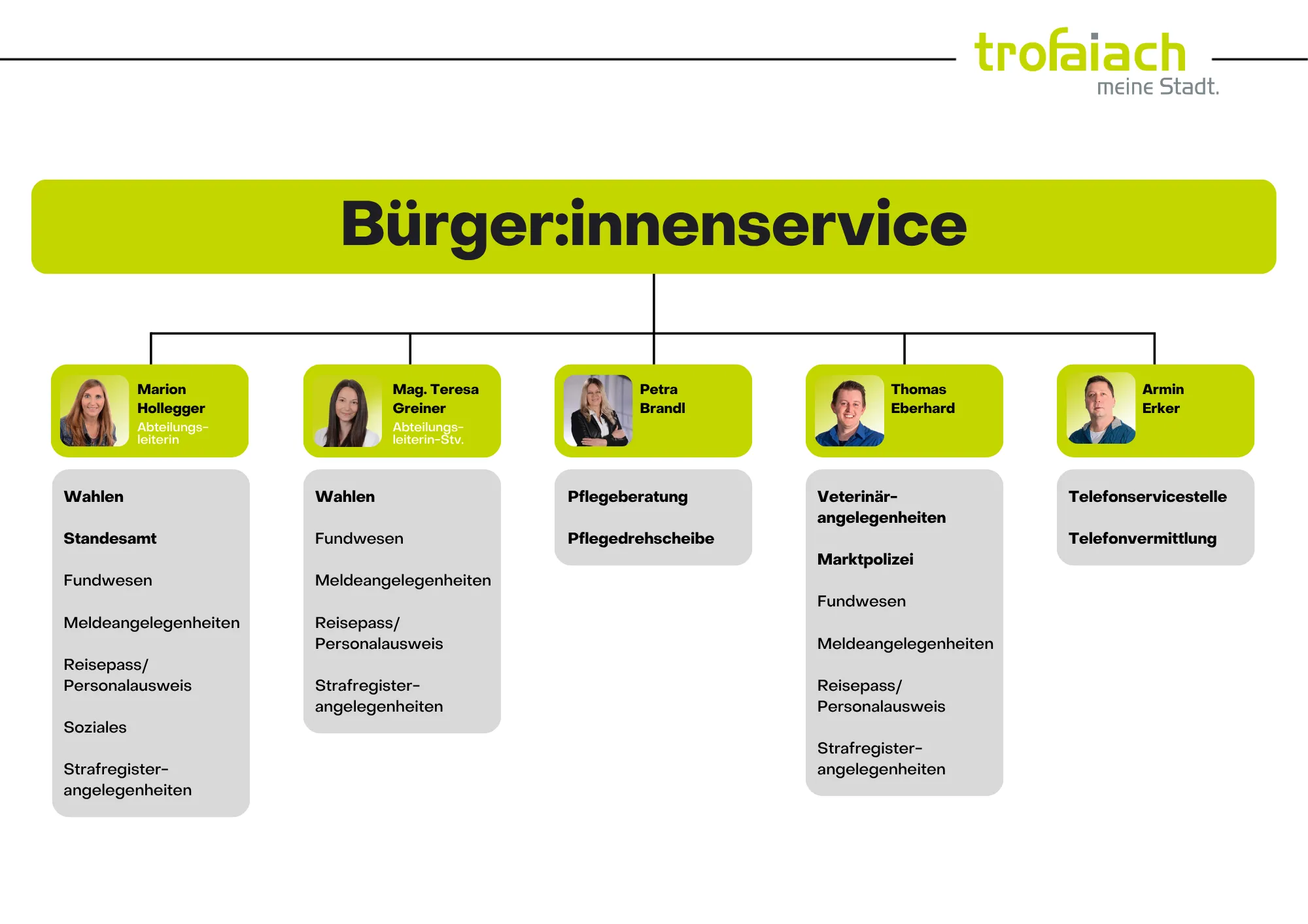 Die Webseite 'Burger:innenservice' listet vier Teammitglieder mit kurzen Beschreibungen auf. Die angebotenen Dienste umfassen Wahlen, Tierpflege, Marktpolizei, Meldungen, Reisepässe und Personalausweise. Eine Kontaktnummer ist angegeben.