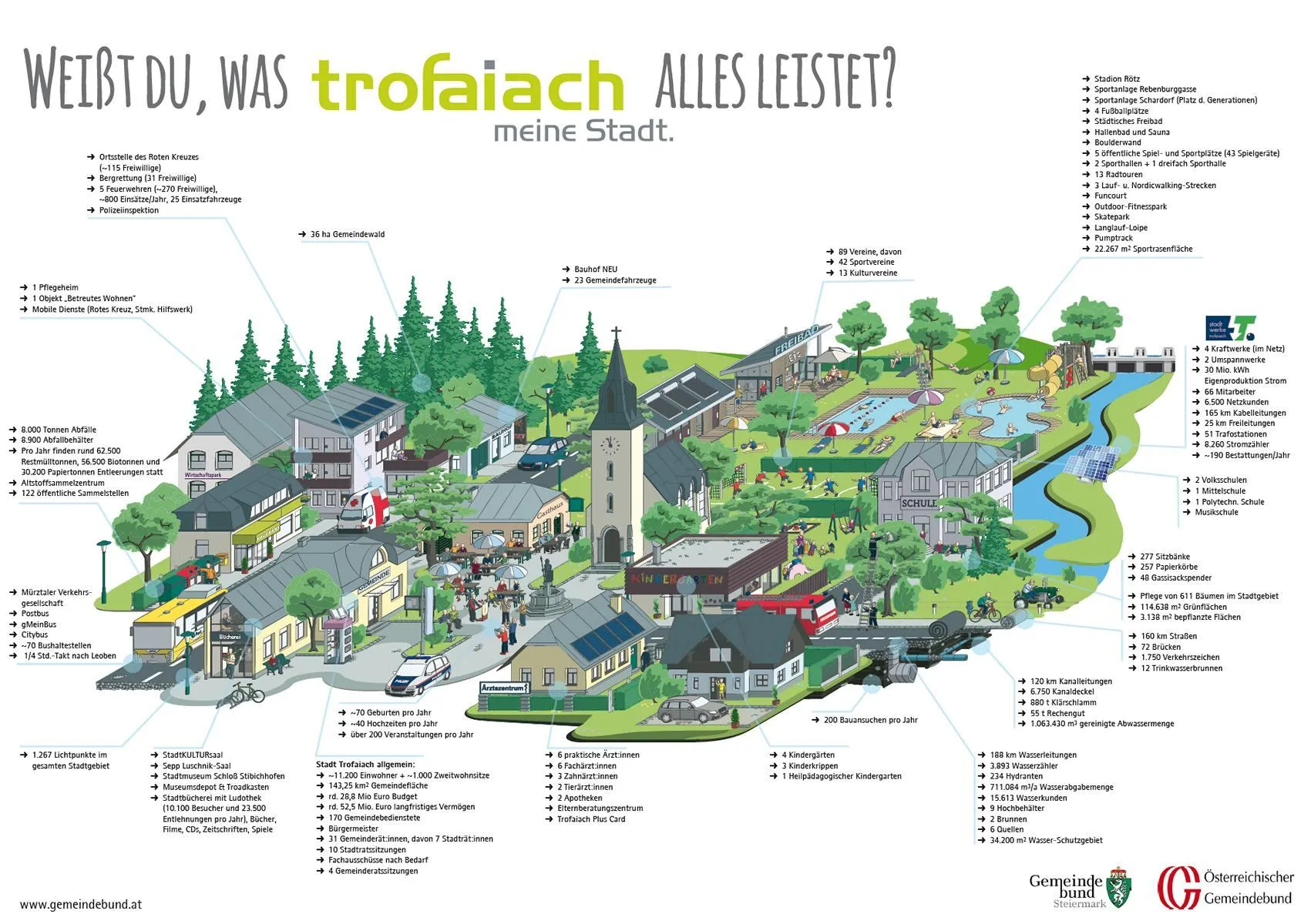 Eine illustrierte Karte der Stadt Trofaiach, die ihre Einrichtungen und Statistiken zeigt. Merkmale umfassen Sportanlagen, Säle, Straßen, Freibäder und mehr. Die Karte enthält auch Daten wie Anzahl der Einwohner, Fahrzeuge und jährliche Besuche.