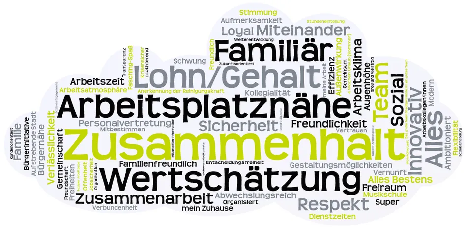 Ein Wortwolken-Diagramm mit arbeitsplatzbezogenen Begriffen wie 'Loyalität,' 'Arbeitsortnähe,' 'Kollegialität,' 'Anerkennung' und 'Stabilität.' Die Wolke betont wichtige Mitarbeiterwerte und Vorteile.