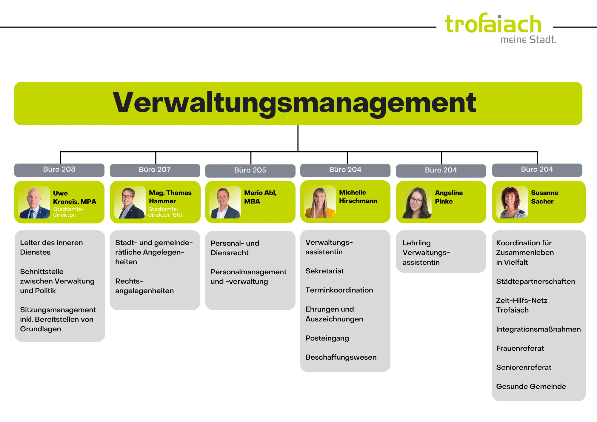 Das Bild zeigt eine Verwaltungsstruktur für Trofaiach mit verschiedenen Abteilungen und deren jeweiligen Leitern. Die Abteilungen umfassen städtische Angelegenheiten, Personal- und Beamtenrecht, Verwaltungsassistenz, Rechtsangelegenheiten, Personalmanagement und Beschaffungsangelegenheiten.