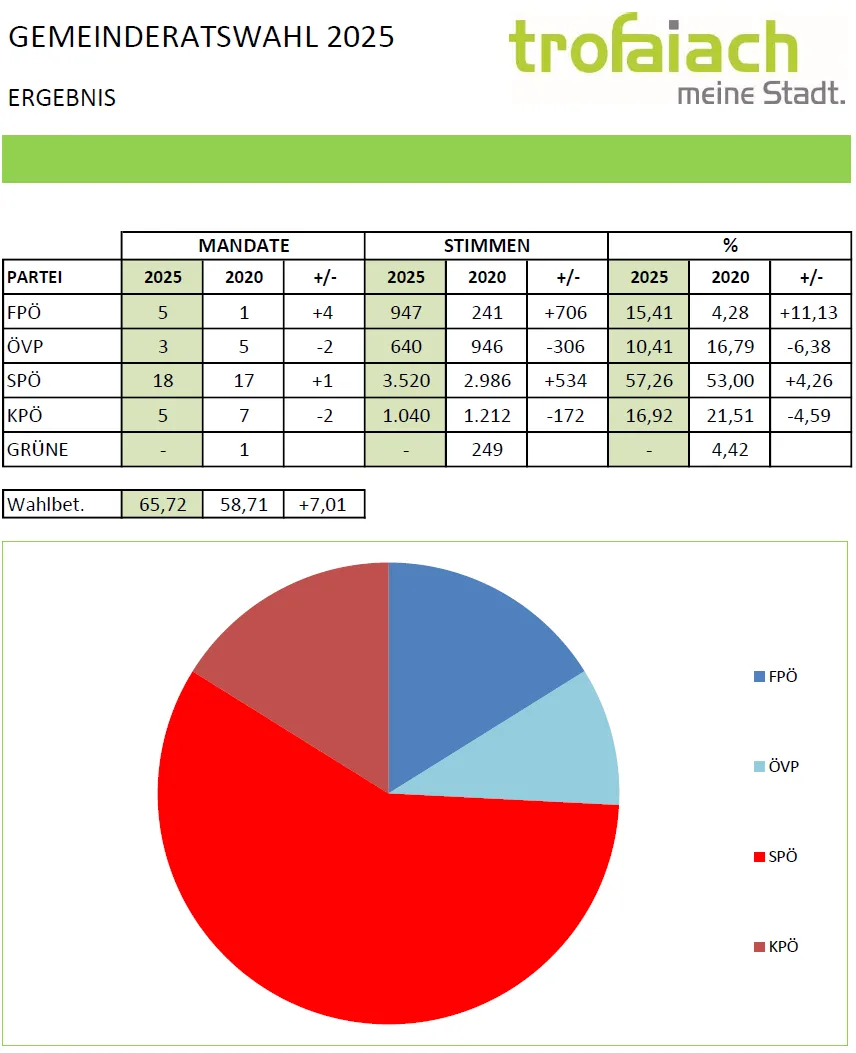 Eine Tabelle und ein Kreisdiagramm zeigen die Wahlergebnisse für verschiedene Parteien, mit Daten für die Jahre 2020 und 2025. Die Tabelle listet Parteinamen, Anzahl der Mandate, Stimmen und prozentuale Änderungen auf. Das Kreisdiagramm stellt die Verteilung der Stimmen unter den Parteien visuell dar.