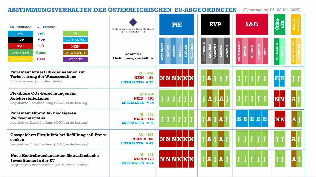 Das Bild zeigt eine Grafik der Abstimmungsergebnisse österreichischer EU-Abgeordneter. Es enthält Spalten für verschiedene politische Parteien und Zeilen für unterschiedliche Themen, die die Anzahl der Stimmen für 'Ja', 'Nein' und 'Enthaltung' anzeigen. Die Themen reichen von Maßnahmen zur EU bis hin zu spezifischen Gesetzesvorschlägen.