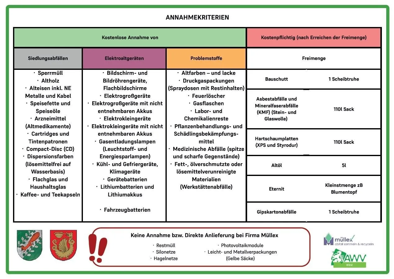 Das Bild enthält eine Tabelle mit dem Titel 'Annahmekriterien', die verschiedene Batterietypen und problematische Stoffe vergleicht. Es enthält Details zu verschiedenen Batterietypen, Annahmekriterien und Bedingungen, unter denen sie akzeptiert werden können. Es listet auch Stoffe auf, die nicht akzeptiert werden können.