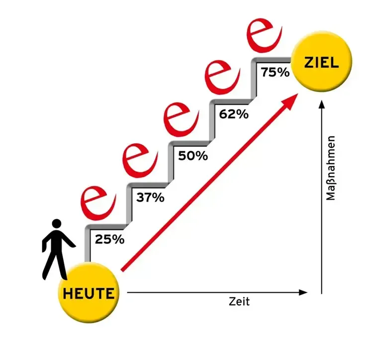 Die Abbildung zeigt ein Diagramm mit einer Person, die eine Treppe erklimmt. Jede Stufe ist mit Prozentzahlen beschriftet und zeigt den Fortschritt über die Zeit. Die Treppe führt zu einem Ziel von 75%.