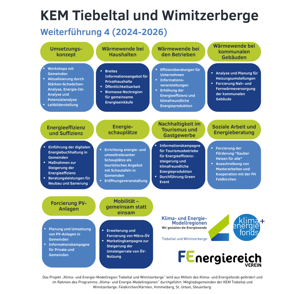 Das Bild zeigt eine Projektübersicht für KEM Tiebtel und Wimitzerberge, die die Fortsetzung (2024-2026) verschiedener Initiativen wie Energieeffizienz-Workshops, Energiesparkonzepte und kommunale Energiemanagement umfasst. Es beinhaltet eine Aufschlüsselung von Aktivitäten wie Biomasse-Beschaffung, Energieeffizienzverbesserungen und Organisation grüner Veranstaltungen.