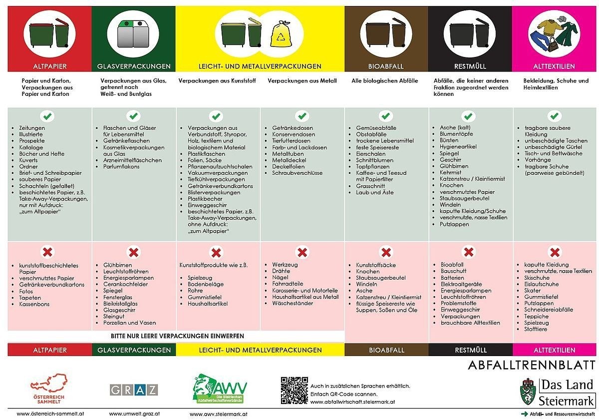 Das Bild zeigt eine Abfalltrennungsanleitung, die in vier Bereiche unterteilt ist: Glasverpackungen, leichte und metallische Verpackungen, Bioabfall und Restmüll. Jeder Bereich listet Beispiele für akzeptable und nicht akzeptable Gegenstände auf.