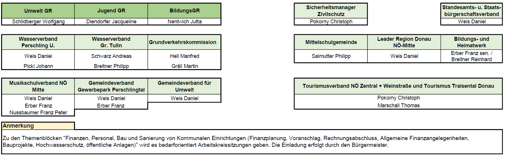 Das Bild enthält eine Tabelle mit verschiedenen Rollen und Namen. Es gibt fünf Kategorien: BildungsGR, Zivilschutz, Grundverkehrskommission, Mittelschulgemeinde, Gemeindeverband für Umwelt und Tourismusverband NO Z. Jede Kategorie listet Namen von Personen auf, die damit verbunden sind.