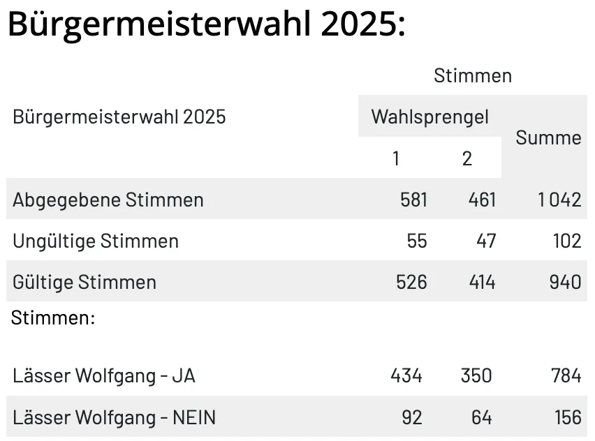 Das Bild zeigt die Ergebnisse der Bürgermeisterwahl 2025, einschließlich gültiger, ungültiger und Gesamtstimmen für jeden Kandidaten. Kandidat Wolfgang hat 434 Stimmen für 'JA' und 92 für 'NEIN'. Die Gesamtstimmen sind 526 und 414.