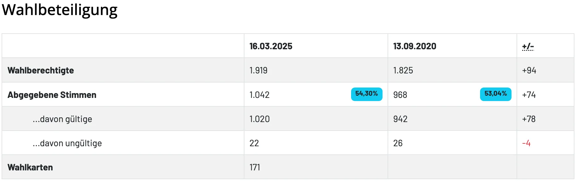 Tabelle mit Datum 16.03.2025, Zahlen 1.919, 1.042, 1.020, 22, 171 und entsprechenden Werten 1.82, 968, 942, 26, mit einem hervorgehobenen Prozentsatz von 54,30% in der Mitte.
