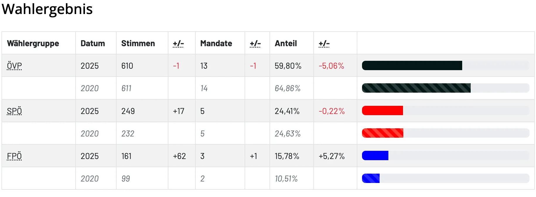 Die Tabelle zeigt die Änderungen bei Mandaten und Stimmanteilen für verschiedene politische Parteien. Die erste Zeile zeigt einen Rückgang von 1 Mandat und einen Rückgang des Stimmanteils um 5,06%. Die zweite Zeile zeigt einen Anstieg von 17 Mandaten und einen Stimmanteil von 24,41%. Die dritte Zeile zeigt einen Anstieg von 5% bei den Mandaten und einen Stimmanteil von 24,63%. Die vierte Zeile zeigt einen Anstieg von 62% bei den Mandaten und einen Stimmanteil von 15,78%. Die fünfte Zeile zeigt einen Anstieg von 2% bei den Mandaten und einen Stimmanteil von 10,51%.