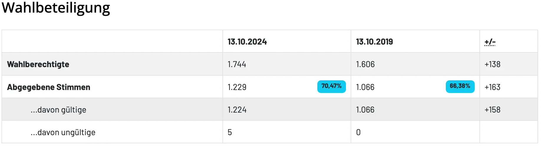 Eine Tabelle mit zwei Spalten, die erste ist mit '13.10.2024' und die zweite mit '13.10.2' beschriftet. Die erste Zeile hat '1.744' und '1.606'. Die zweite Zeile hat '1.229' und '1.066', mit einem blauen Quadrat in der Mitte. Die dritte Zeile hat '1.224' und '1.066'. Die letzte Zeile hat '5' und '0'.