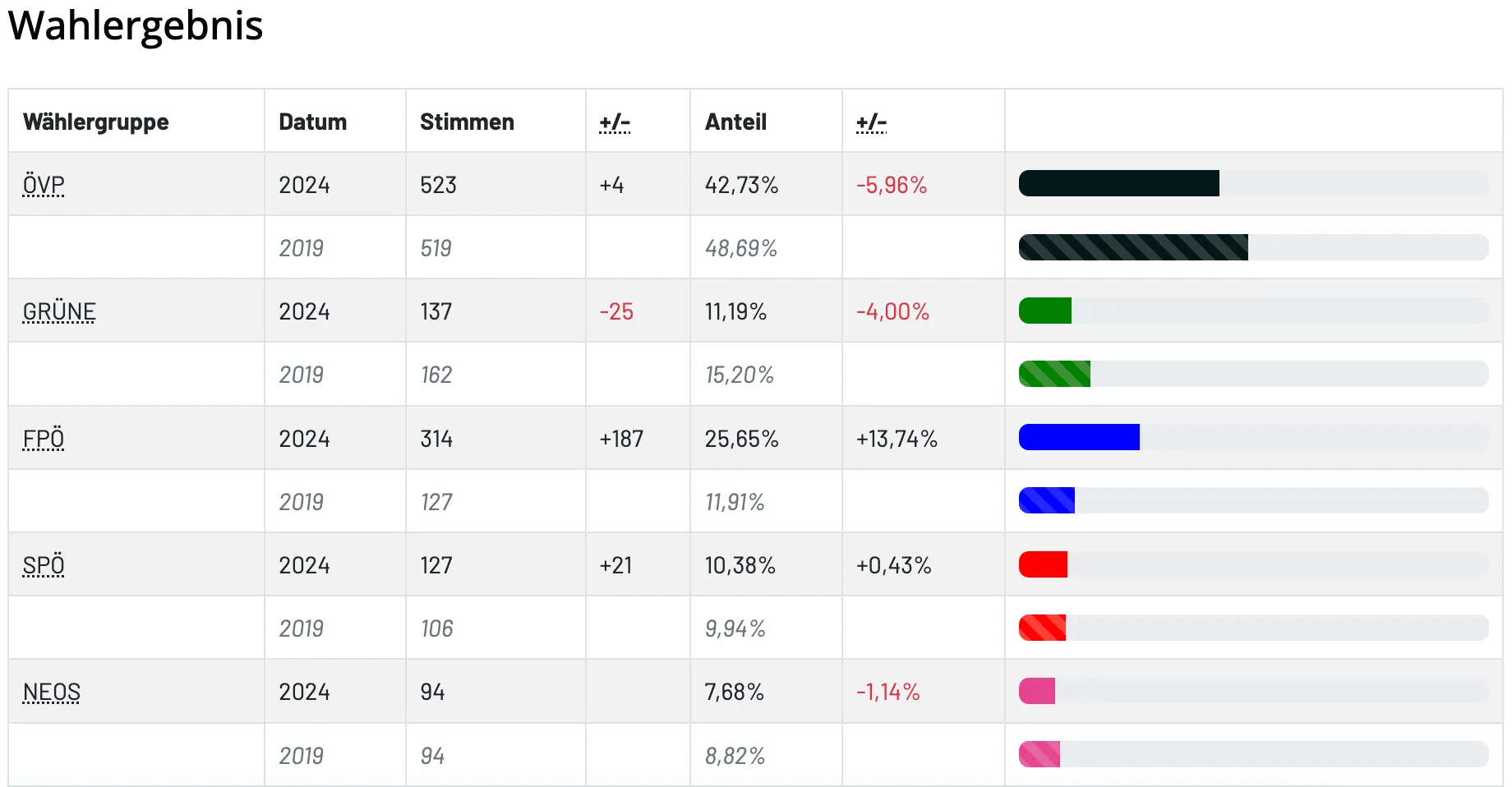 Eine Tabelle mit sechs Zeilen und fünf Spalten zeigt Abstimmungsdaten. Die Spalten sind 'Stimmen', 'Änderung', 'Anteil' und 'Änderung in Prozent'. Die Stimmen reichen von 94 bis 523. Die Änderungen reichen von +187 bis -25. Die Anteile reichen von 7,68% bis 48,69%. Die Änderungen in Prozent reichen von +13,74% bis -5,96%.